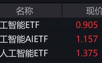 ai 概念股走强,人工智能 etf 涨 1%