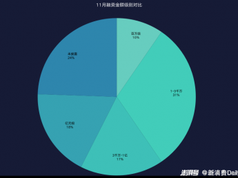 94轮60亿 ,11月新消费的新动力竟是元宇宙和新零售?